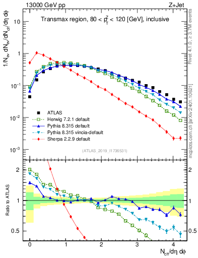 Plot of nch in 13000 GeV pp collisions