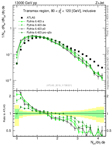 Plot of nch in 13000 GeV pp collisions