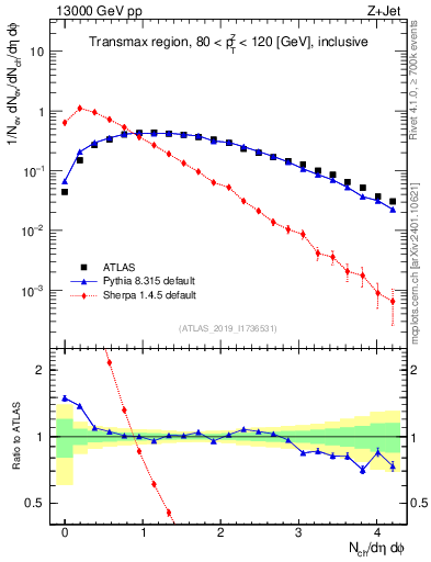 Plot of nch in 13000 GeV pp collisions