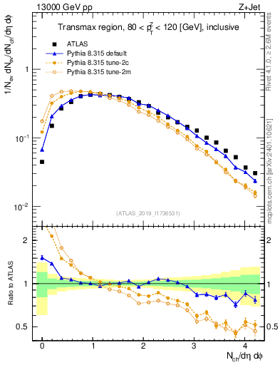 Plot of nch in 13000 GeV pp collisions
