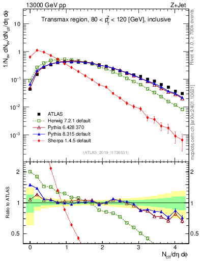 Plot of nch in 13000 GeV pp collisions
