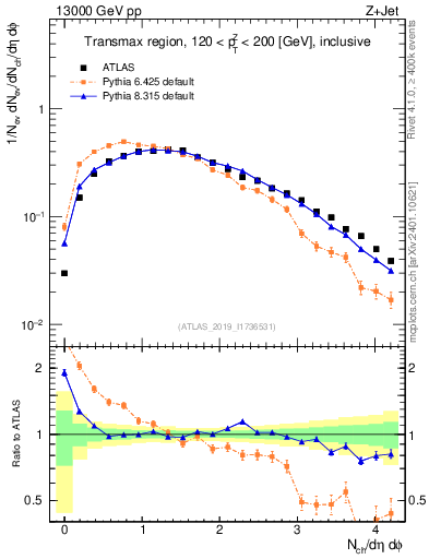 Plot of nch in 13000 GeV pp collisions