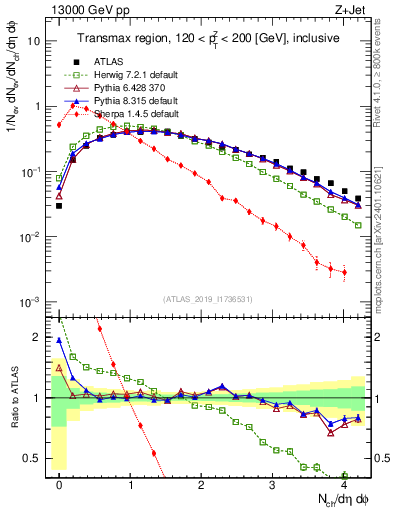 Plot of nch in 13000 GeV pp collisions