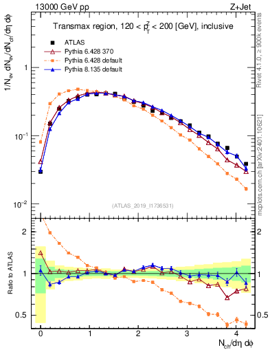 Plot of nch in 13000 GeV pp collisions