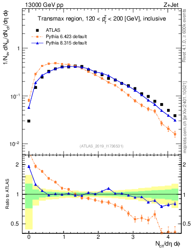 Plot of nch in 13000 GeV pp collisions