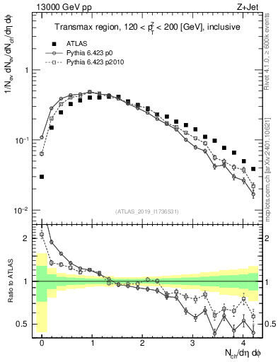 Plot of nch in 13000 GeV pp collisions