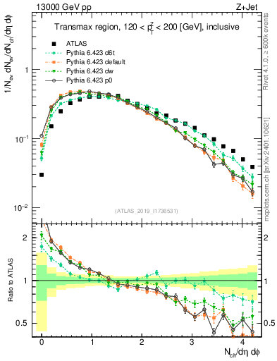 Plot of nch in 13000 GeV pp collisions