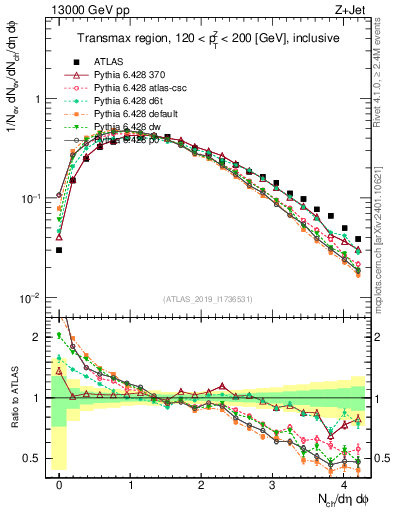 Plot of nch in 13000 GeV pp collisions