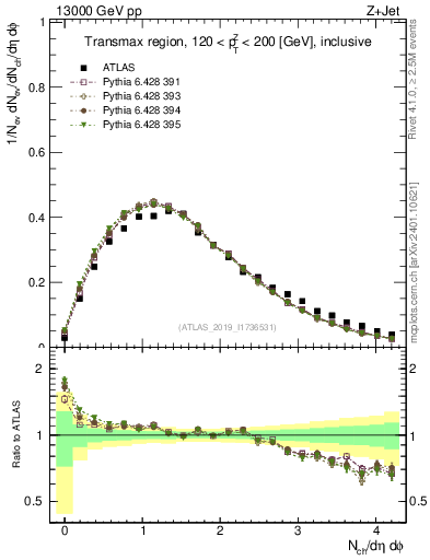 Plot of nch in 13000 GeV pp collisions