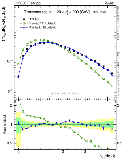 Plot of nch in 13000 GeV pp collisions
