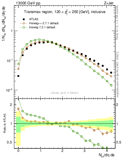 Plot of nch in 13000 GeV pp collisions