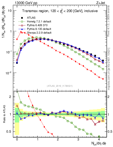 Plot of nch in 13000 GeV pp collisions