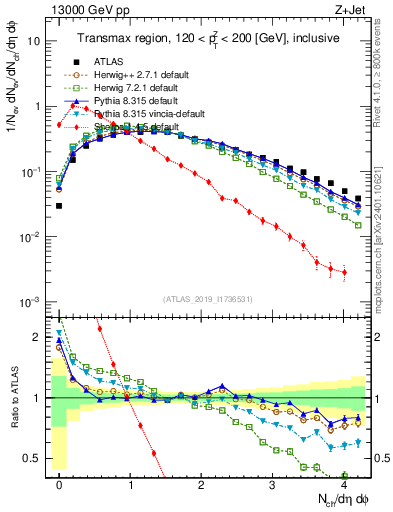 Plot of nch in 13000 GeV pp collisions