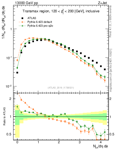 Plot of nch in 13000 GeV pp collisions