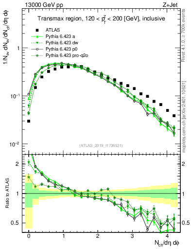 Plot of nch in 13000 GeV pp collisions