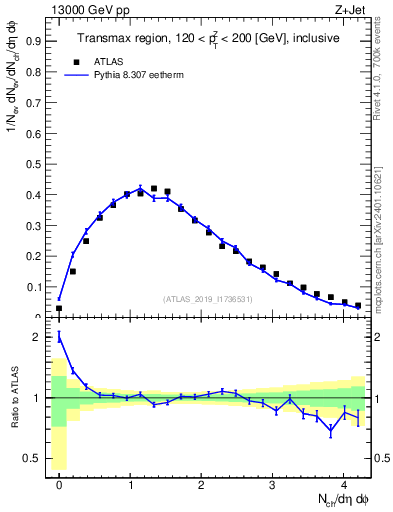 Plot of nch in 13000 GeV pp collisions