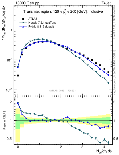 Plot of nch in 13000 GeV pp collisions