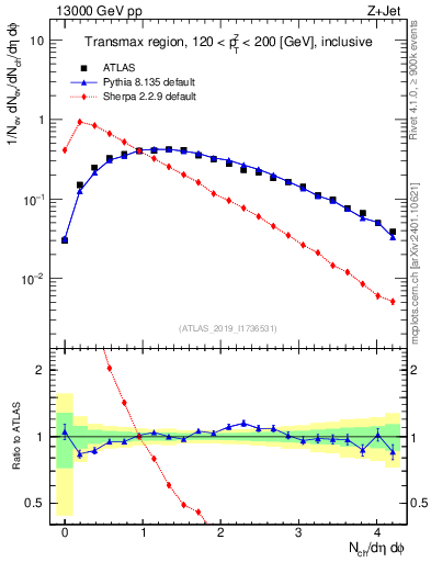 Plot of nch in 13000 GeV pp collisions