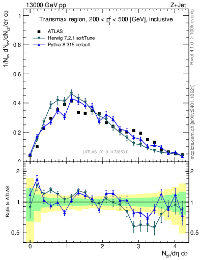Plot of nch in 13000 GeV pp collisions