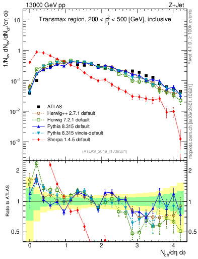 Plot of nch in 13000 GeV pp collisions
