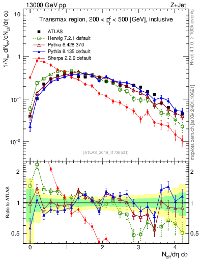 Plot of nch in 13000 GeV pp collisions