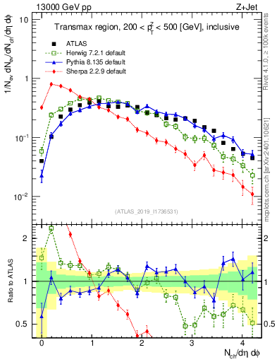 Plot of nch in 13000 GeV pp collisions