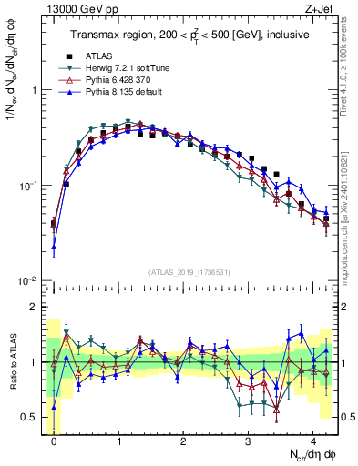 Plot of nch in 13000 GeV pp collisions