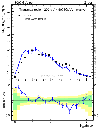 Plot of nch in 13000 GeV pp collisions
