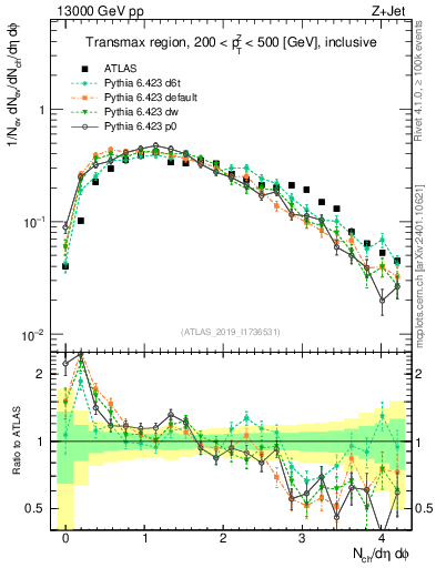 Plot of nch in 13000 GeV pp collisions