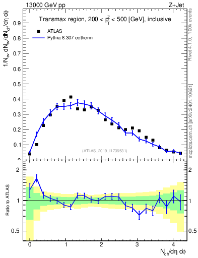 Plot of nch in 13000 GeV pp collisions