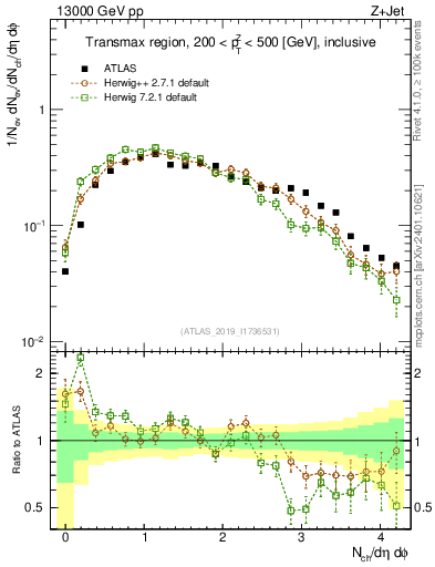 Plot of nch in 13000 GeV pp collisions