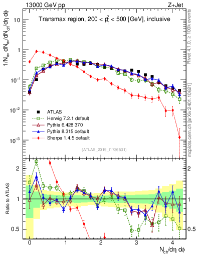 Plot of nch in 13000 GeV pp collisions