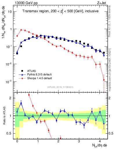 Plot of nch in 13000 GeV pp collisions
