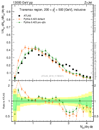 Plot of nch in 13000 GeV pp collisions