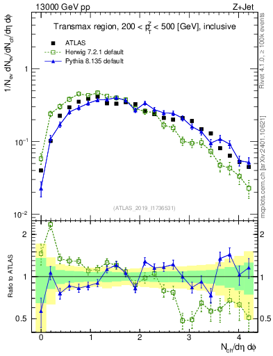 Plot of nch in 13000 GeV pp collisions