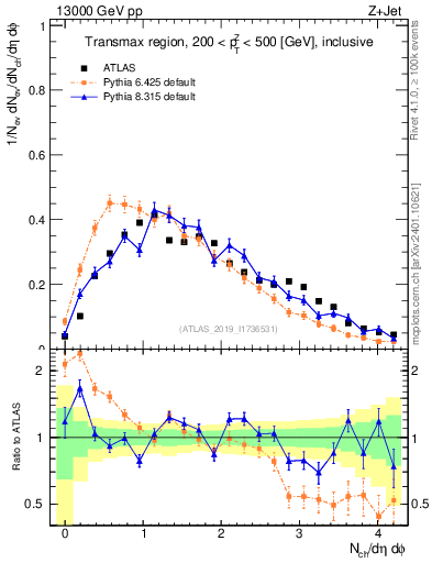Plot of nch in 13000 GeV pp collisions