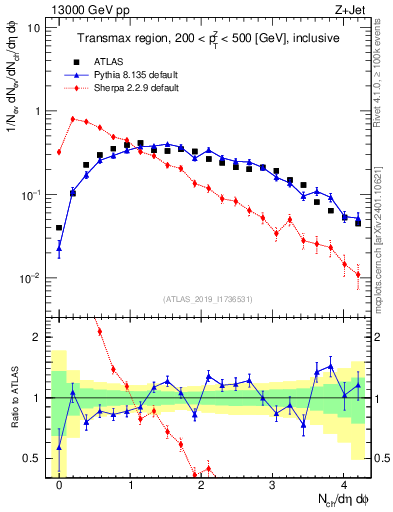 Plot of nch in 13000 GeV pp collisions