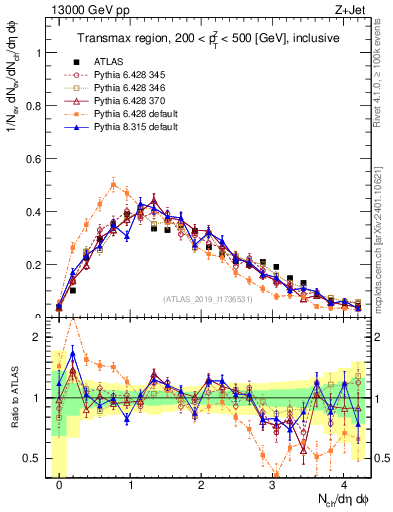 Plot of nch in 13000 GeV pp collisions
