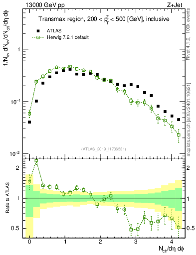 Plot of nch in 13000 GeV pp collisions