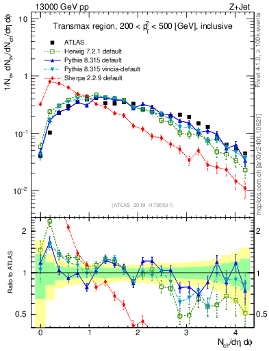 Plot of nch in 13000 GeV pp collisions