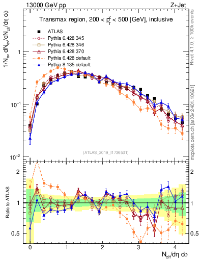 Plot of nch in 13000 GeV pp collisions