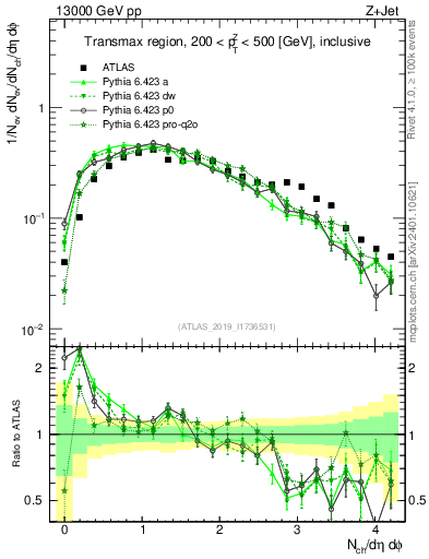 Plot of nch in 13000 GeV pp collisions