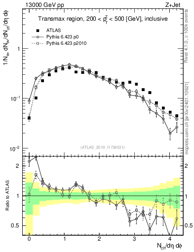 Plot of nch in 13000 GeV pp collisions