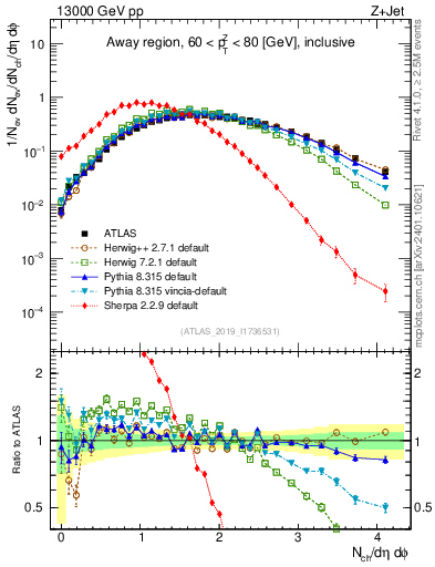 Plot of nch in 13000 GeV pp collisions