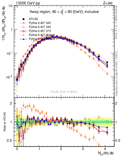 Plot of nch in 13000 GeV pp collisions