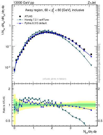 Plot of nch in 13000 GeV pp collisions