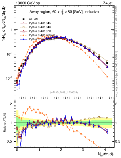 Plot of nch in 13000 GeV pp collisions
