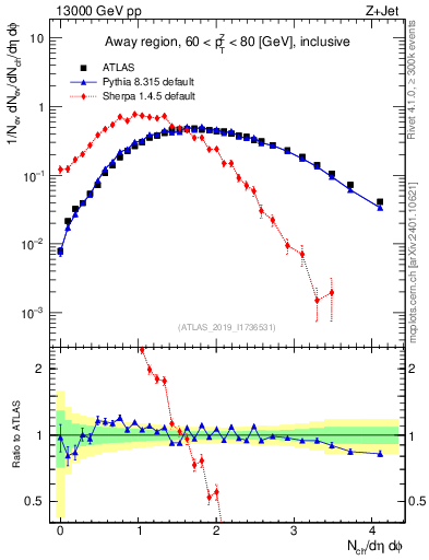 Plot of nch in 13000 GeV pp collisions