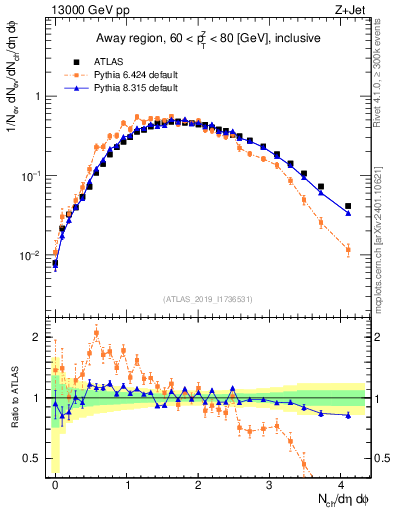 Plot of nch in 13000 GeV pp collisions