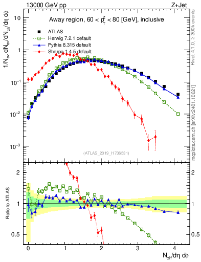 Plot of nch in 13000 GeV pp collisions